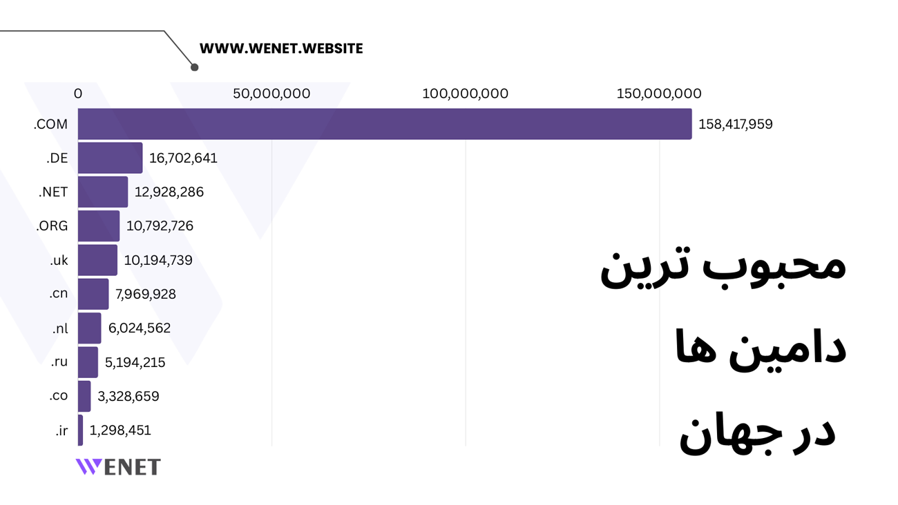 تعداد ثبت دامین های محبوب