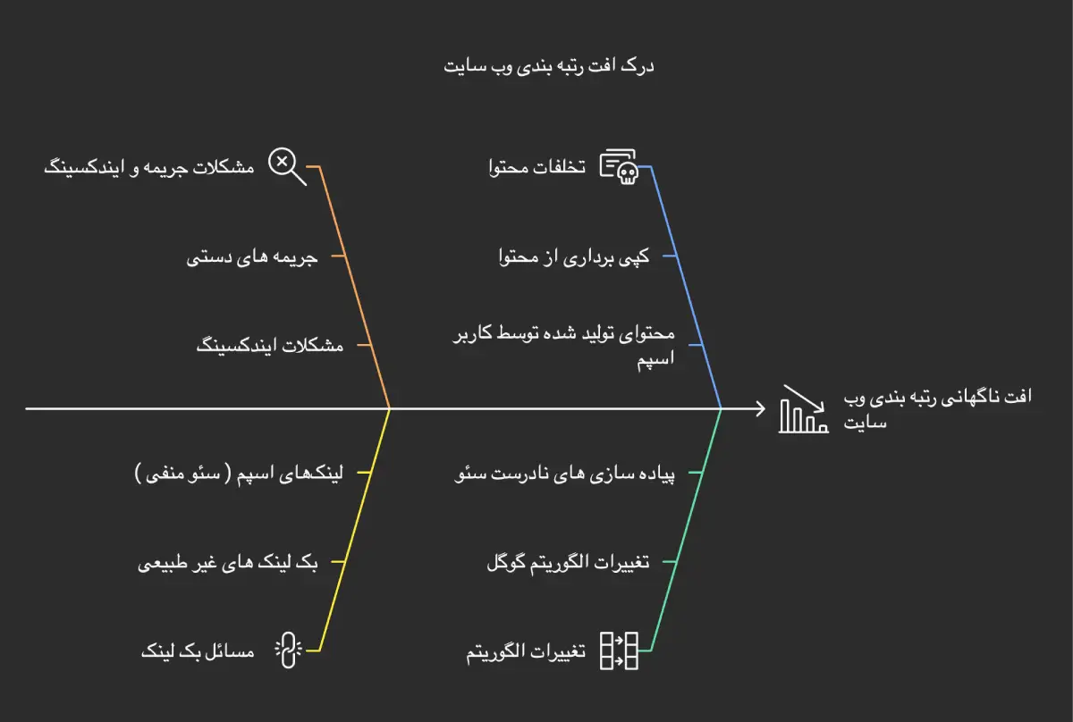 درک افت رتبه بندی در گوگل