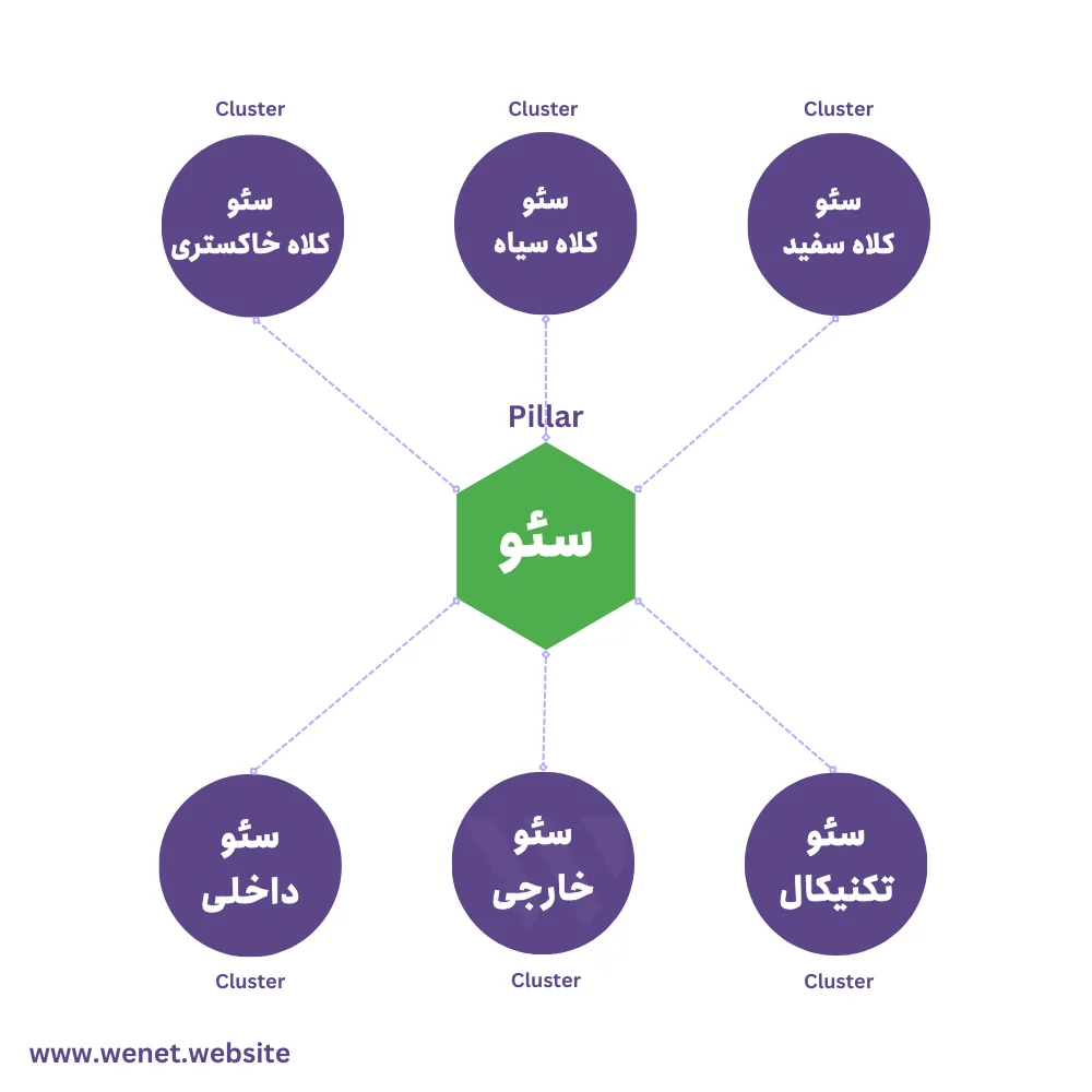 پیلار و کلاستر چیست
