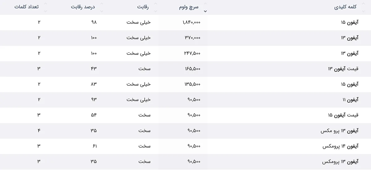 تحقیق کلمه کلیدی در استراتژی سئو