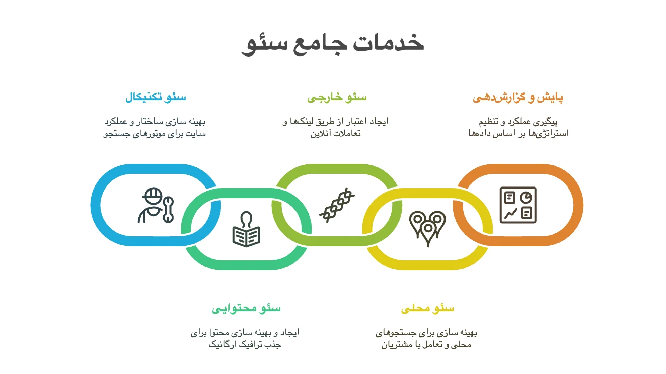 خدمات سئو شامل چیست؟